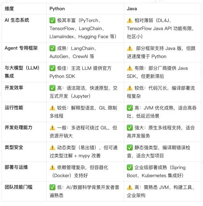 Python 与 Java 对比
