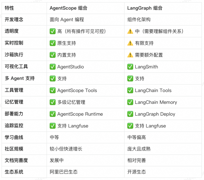AgentScope vs LangGraph