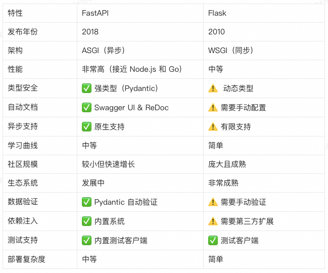 FastAPI vs Flask