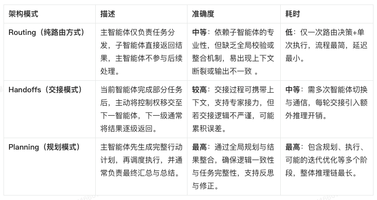 Multi Agent 架构模式