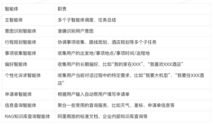 子智能体协作