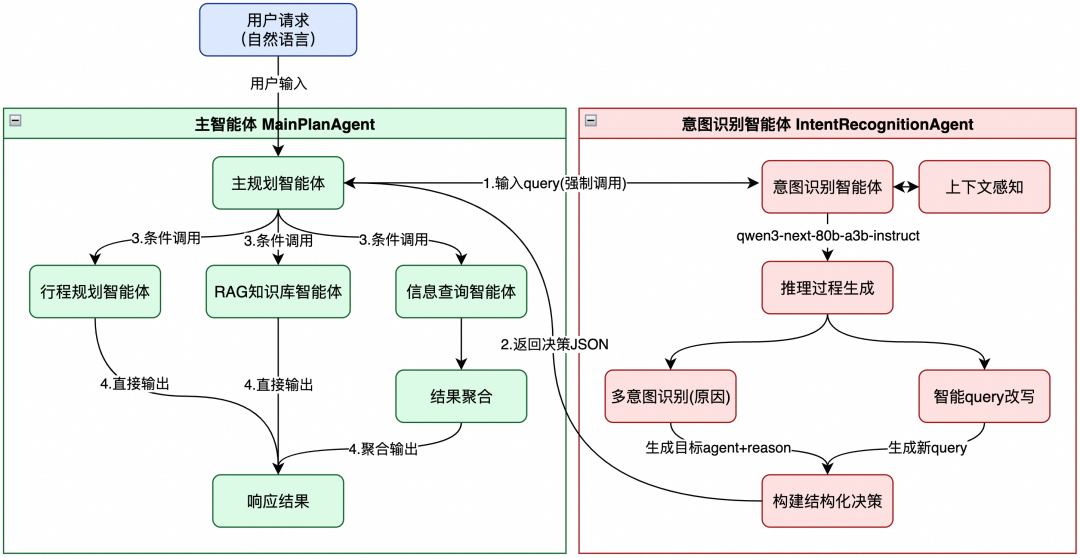 主智能体+意图识别智能体实现 — Level3 组件图