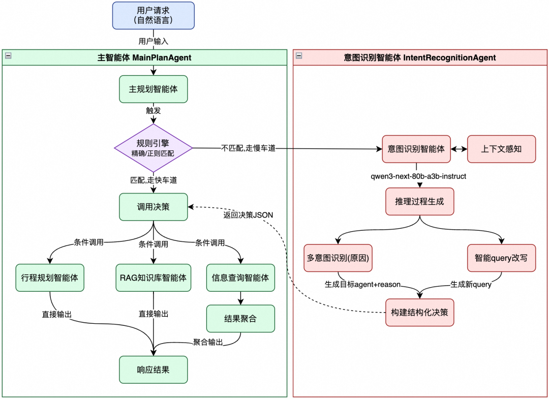 第二阶段的主智能体+意图识别架构