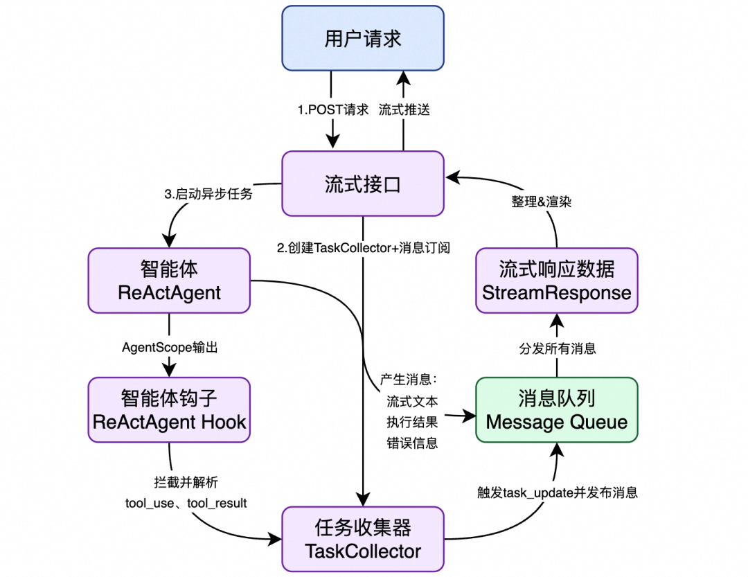 流式输出+实时思考链实现 — Level3 组件图