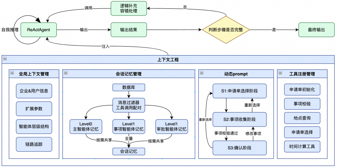 上下文工程 — Level3 组件图