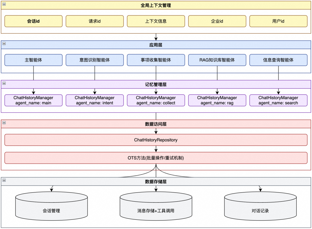 会话记忆架构 — Level3 组件图