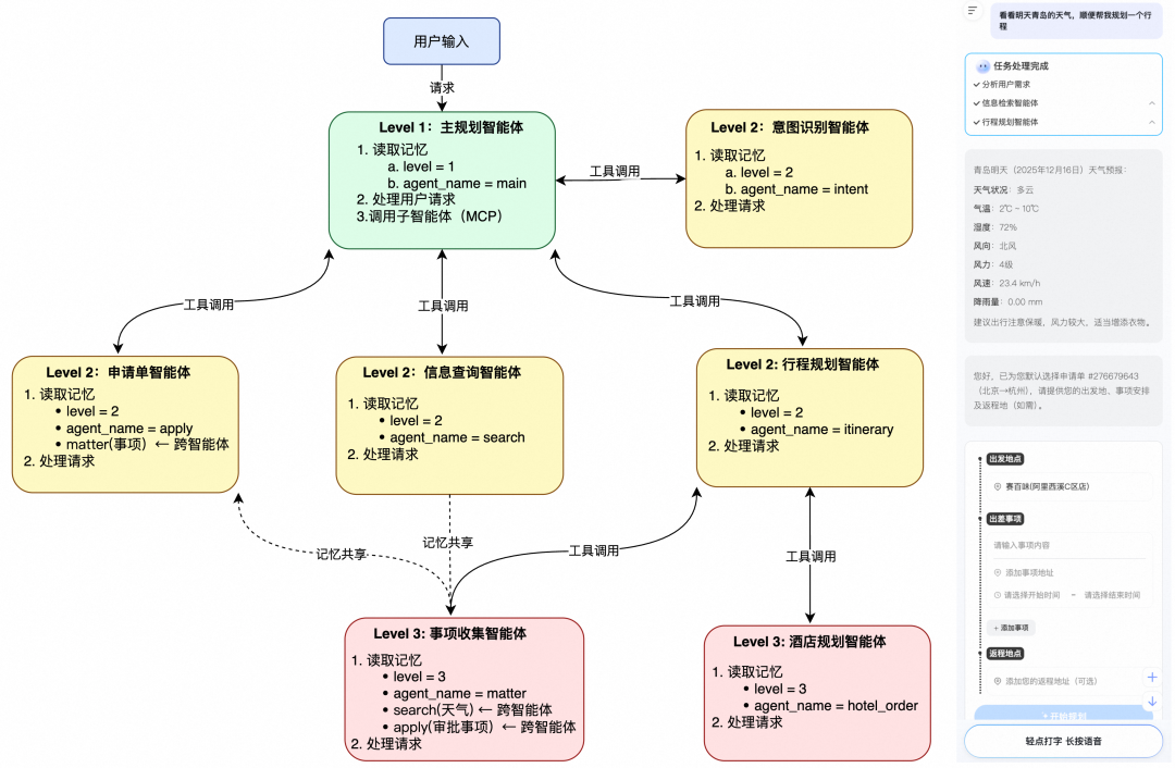 记忆分层与共享 — Level3 组件图