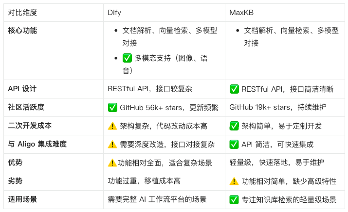 知识库方案对比