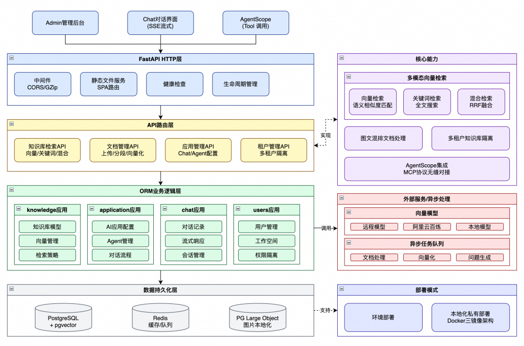 知识库架构图