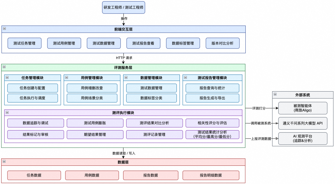 测评平台架构图