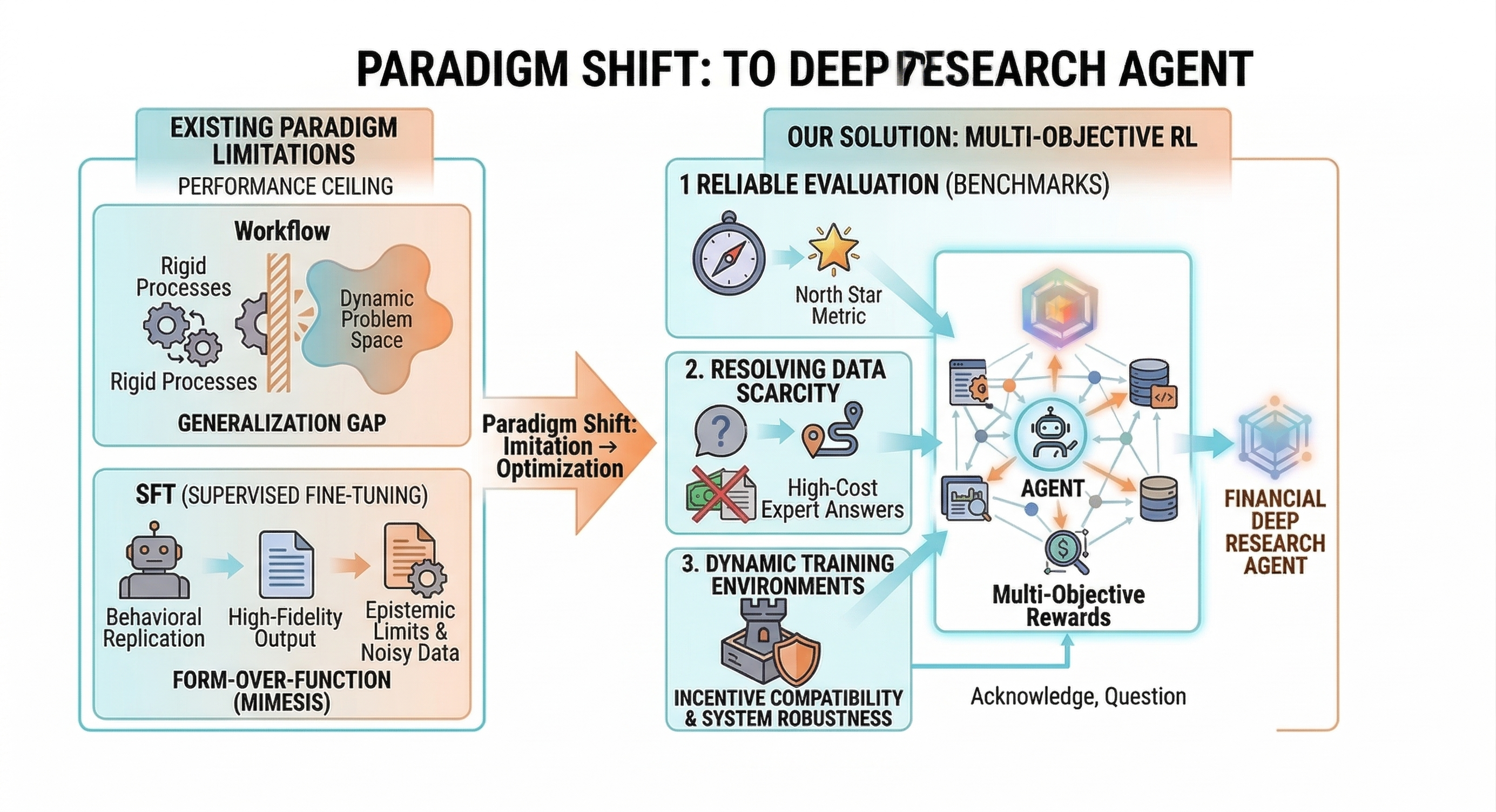How to Train a Finance Deep Research Agent